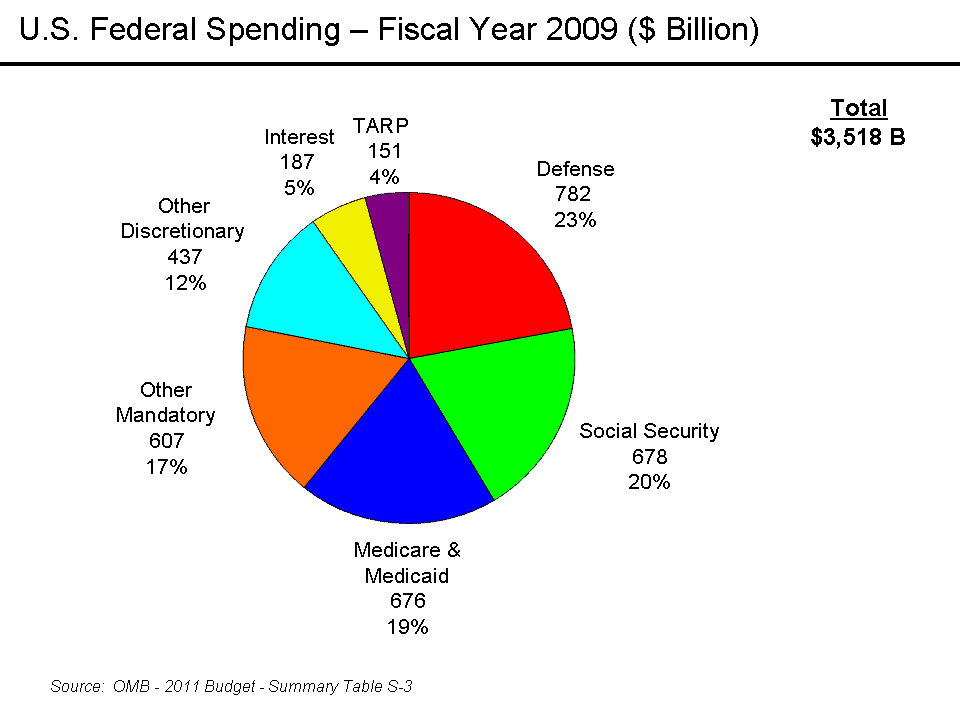 – 201011U.S. Federal Spending FY 2007