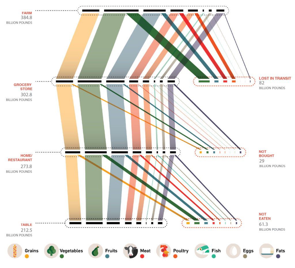 chart of food wasted