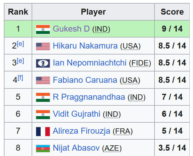 Final scores in the 2024 Candidate tournament. 