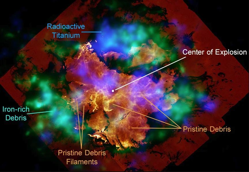 To learn more about the supernova explosion, scientists compared the Webb view of the pristine debris with X-ray maps of radioactive elements that were created in the supernova. They used NASA’s Nuclear Spectroscopic Telescope Array (NuSTAR) data to map radioactive titanium — still visible today — and Chandra to map where radioactive nickel was by measuring the locations of iron. Radioactive nickel decays to form iron. These additional images show NuSTAR in blue, Chandra in purple, Webb/Spitzer in gold and green, and Hubble in yellow. Credit: X-ray: NASA/CXC/SAO, NASA/JPL/Caltech/NuStar; Optical: NASA/STScI/HST; IR: NASA/STScI/JWST, NASA/JPL/CalTech/SST; Image Processing: NASA/CXC/SAO/J. Schmidt, K. Arcand, and J. Major