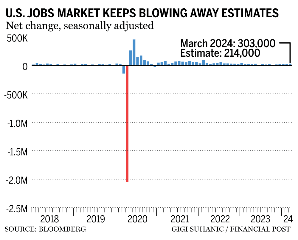 U.S. jobs net change chart