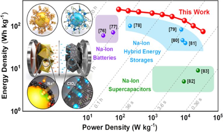 Electrochemical characterizations of FS/C/G-20//ZDPC SIHES full cells (left). Ragone plots for FS/C/G-20//ZDPC (this work) and other previously reported sodium-ion electrochemical energy storage devices (right). Credit: KAIST Nano Materials Simulation and Fabrication Lab

